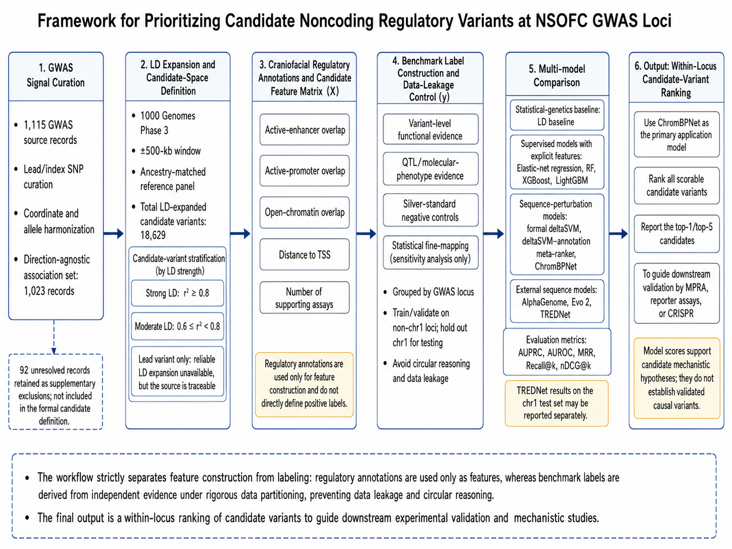 English redrawn NSOFC GWAS noncoding candidate regulatory-variant prioritization framework