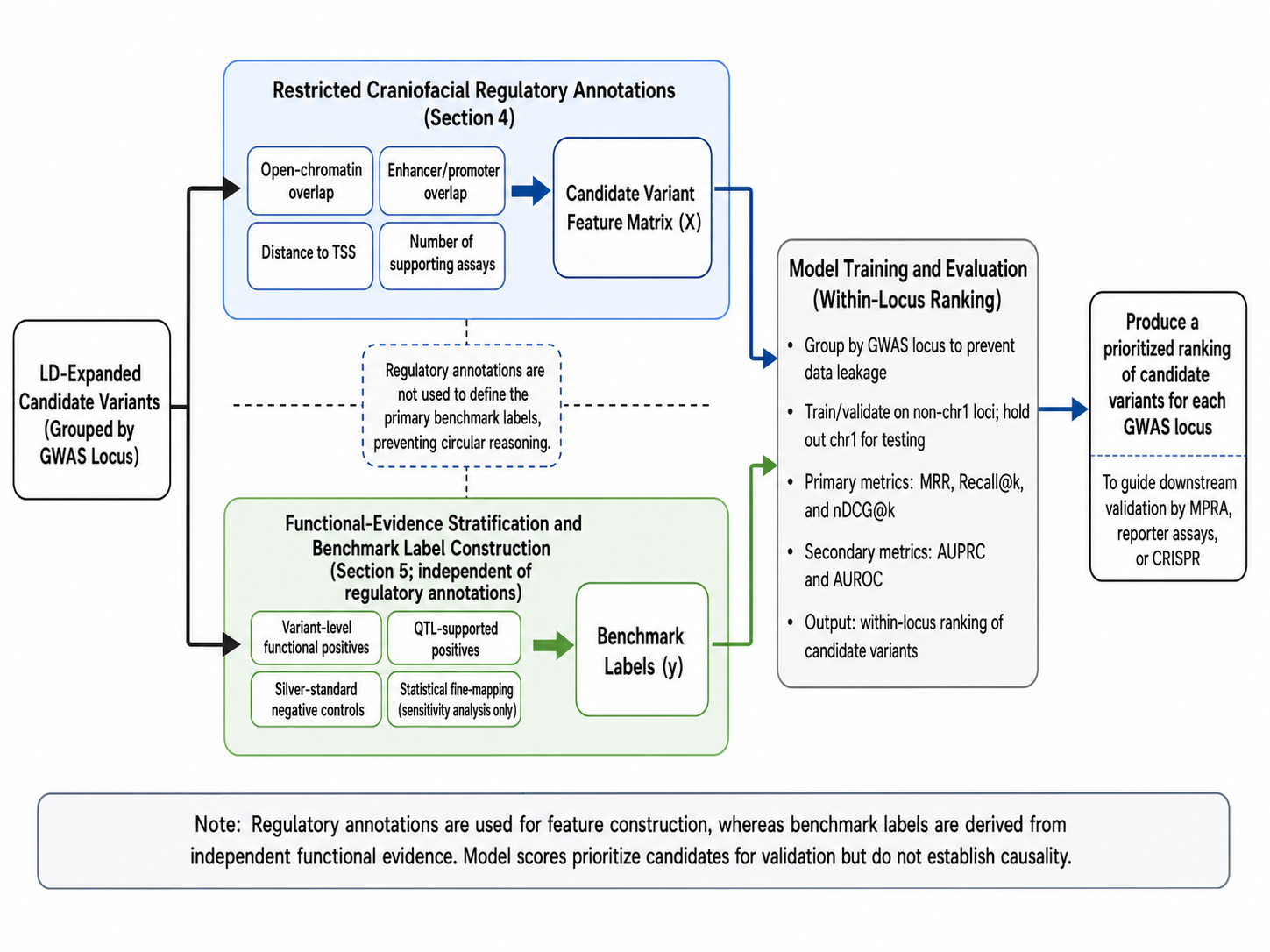 English redrawn feature-label separation and leakage-control design for NSOFC candidate ranking