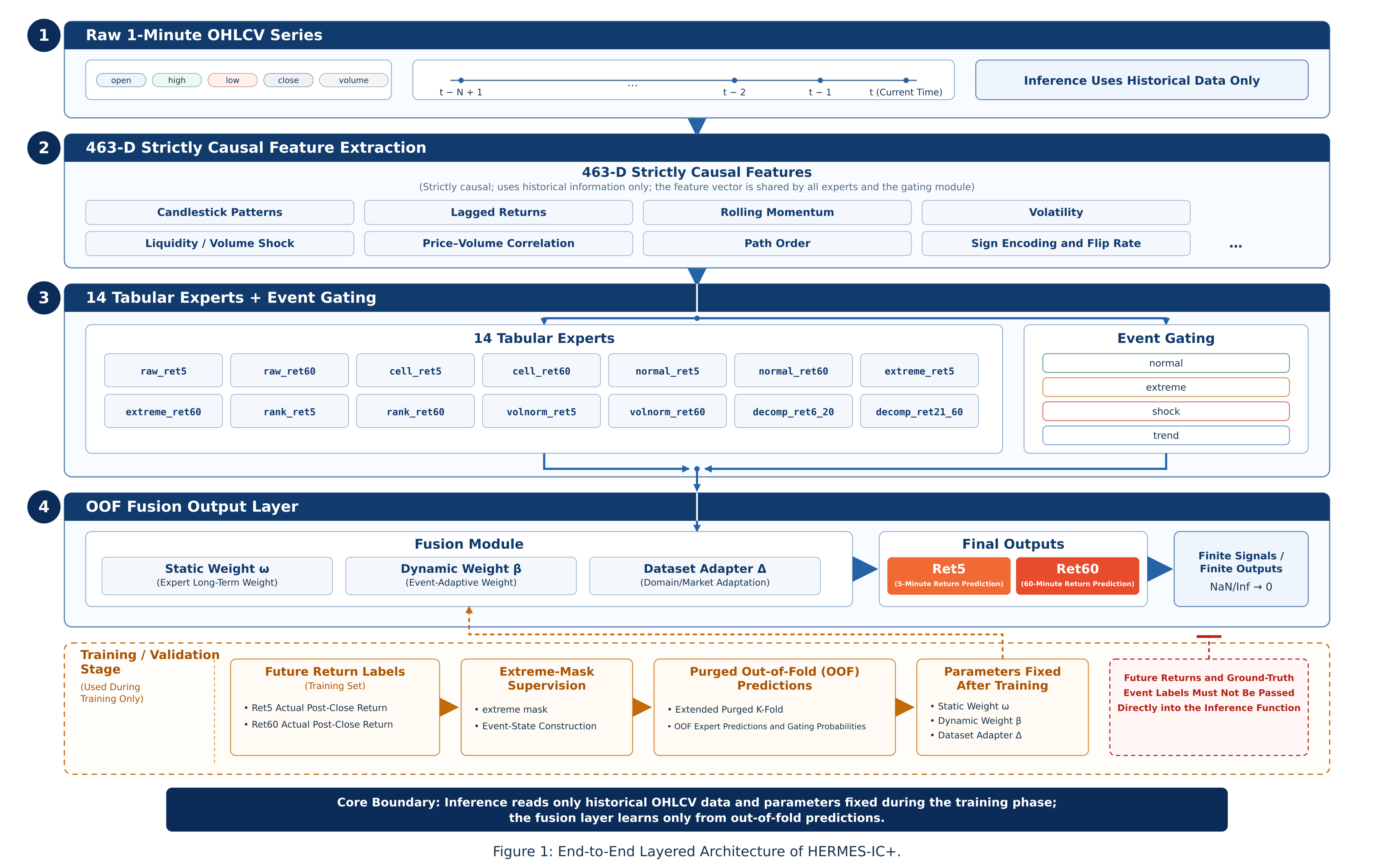 Original Figure 1 from the HERMES-IC+ project report showing the full hierarchical architecture