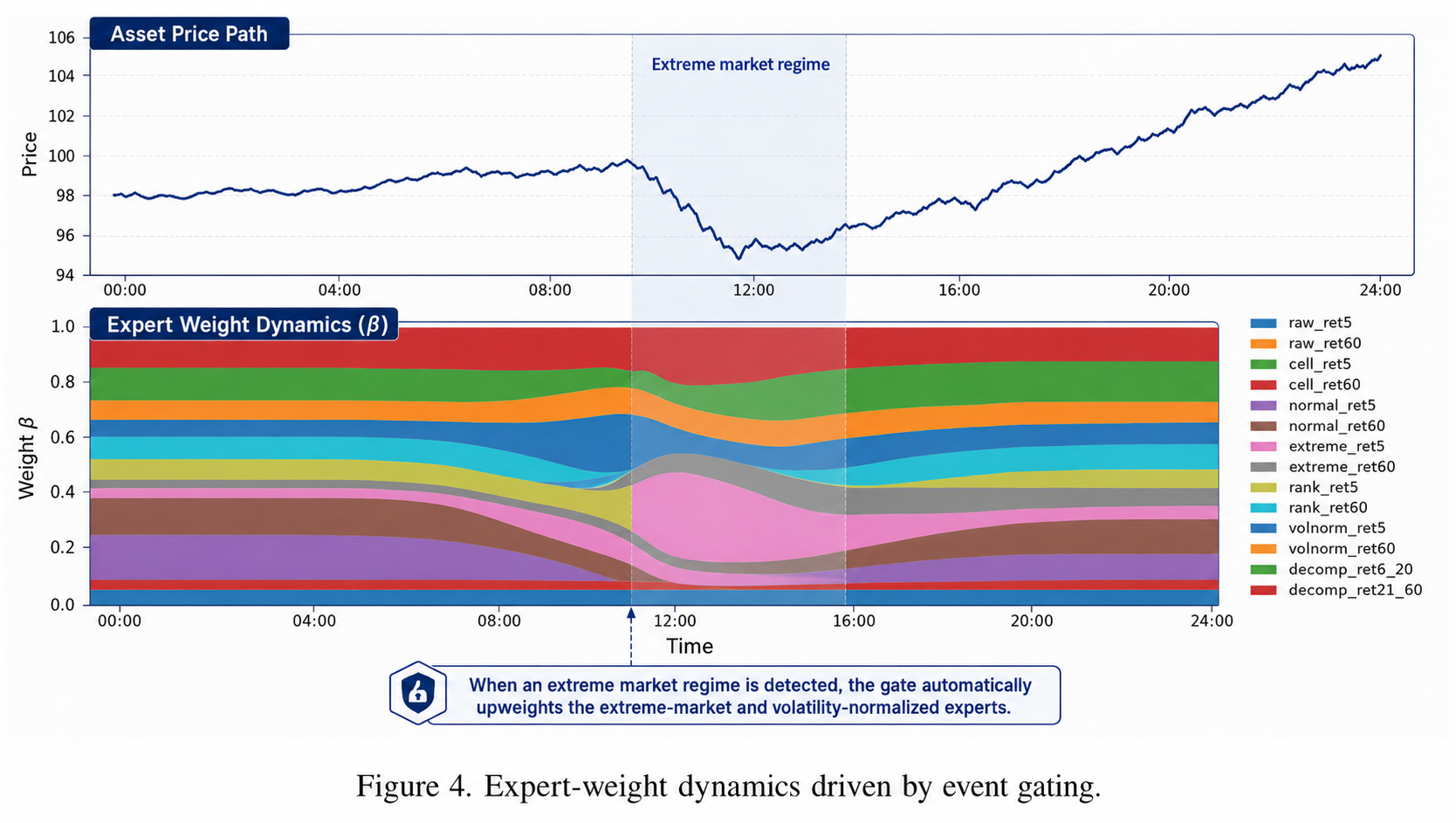 Original Figure 4 from the HERMES-IC+ project report showing event-gated expert weight dynamics