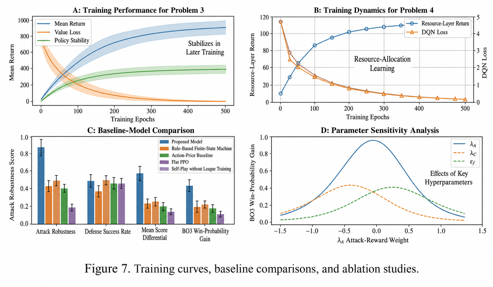 Original Figure 7 from the PM01 robot project report showing training curves, baseline comparisons, and sensitivity results