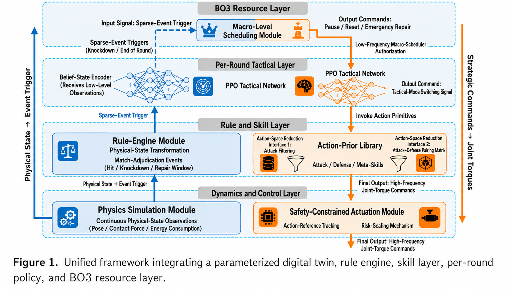 Original Figure 1 from the PM01 robot project report showing the unified hierarchical framework