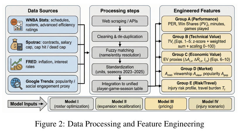 Original Figure 2 from the WNBA project report showing data processing and feature engineering