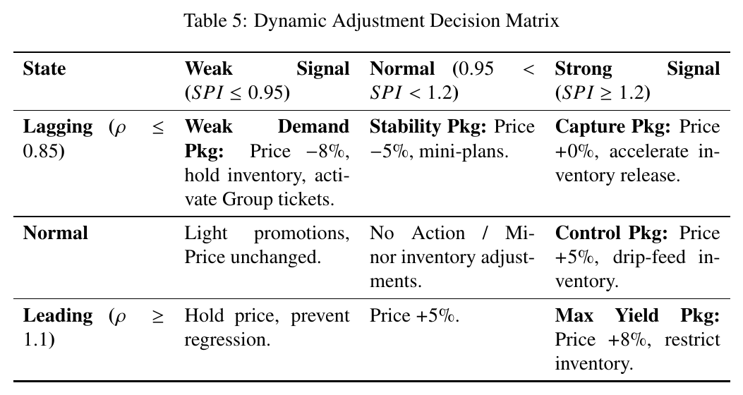 Original Table 5 from the WNBA project report showing the dynamic pricing decision matrix