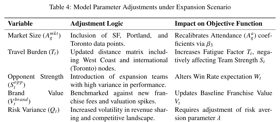 Original Table 4 from the WNBA project report showing parameter adjustments under league expansion