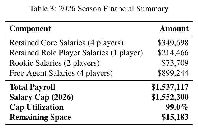 Original Table 3 from the WNBA project report showing the optimized 2026 financial summary