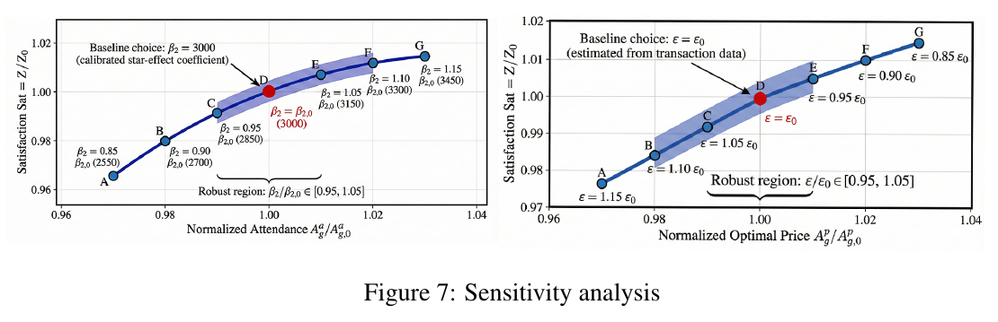 Original Figure 7 from the WNBA project report showing star-effect and price-elasticity sensitivity analysis