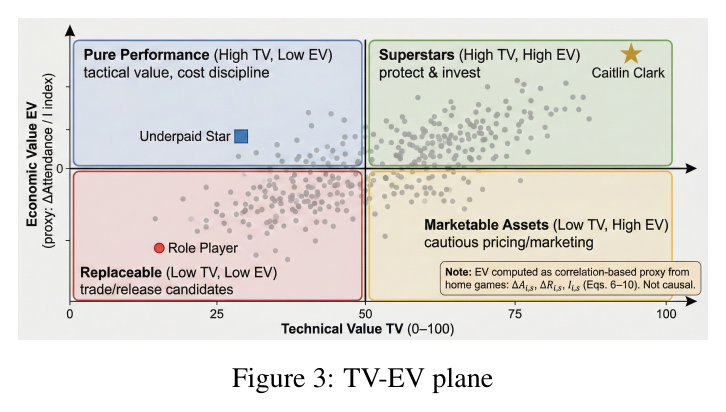 Original Figure 3 from the WNBA project report showing the TV-EV player segmentation plane